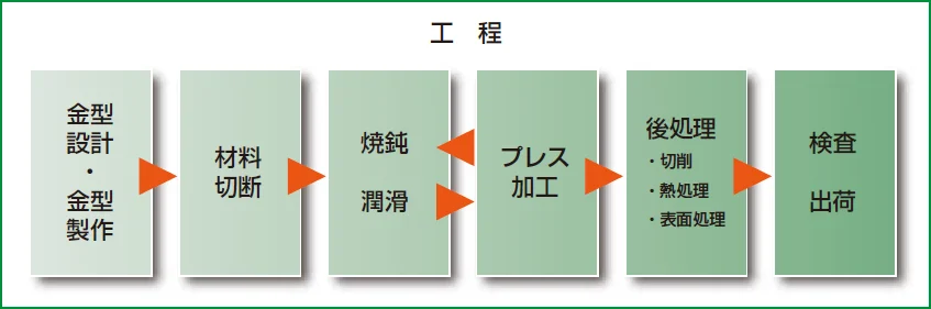 冷間鍛造 設備写真4